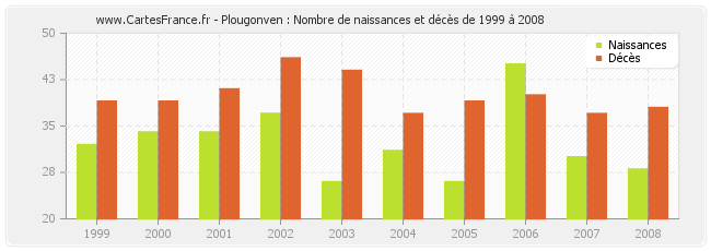 Plougonven : Nombre de naissances et décès de 1999 à 2008