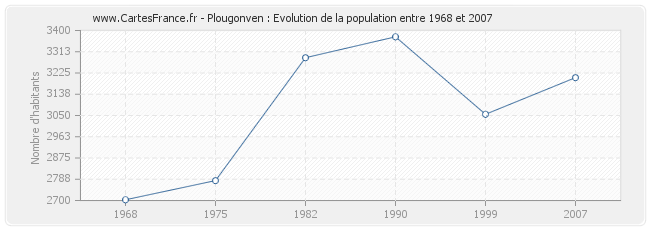 Population Plougonven