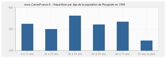 Répartition par âge de la population de Plougoulm en 1999