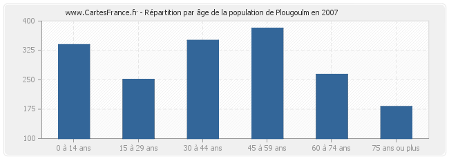 Répartition par âge de la population de Plougoulm en 2007