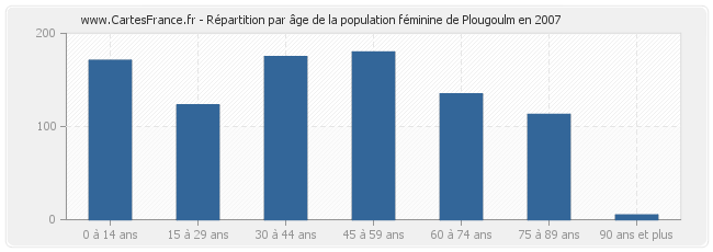 Répartition par âge de la population féminine de Plougoulm en 2007