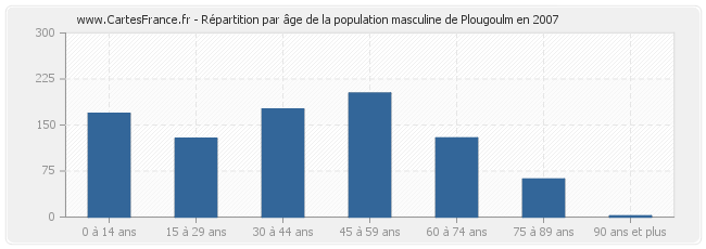 Répartition par âge de la population masculine de Plougoulm en 2007