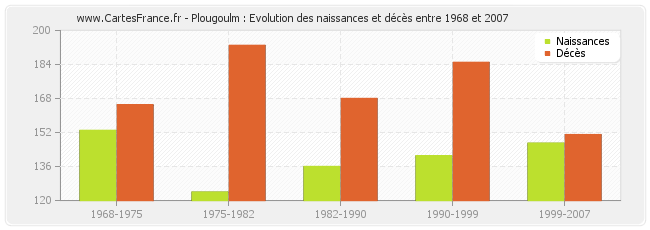 Plougoulm : Evolution des naissances et décès entre 1968 et 2007