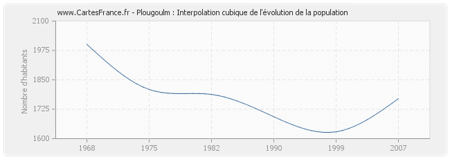 Plougoulm : Interpolation cubique de l'évolution de la population