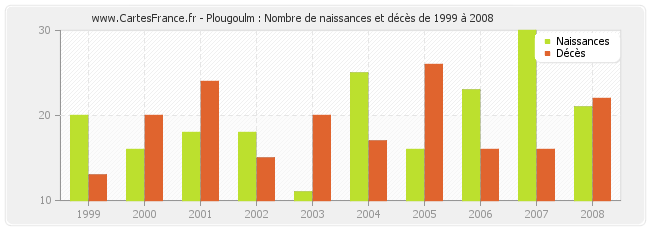 Plougoulm : Nombre de naissances et décès de 1999 à 2008