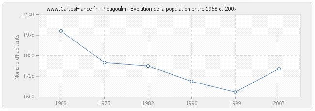 Population Plougoulm