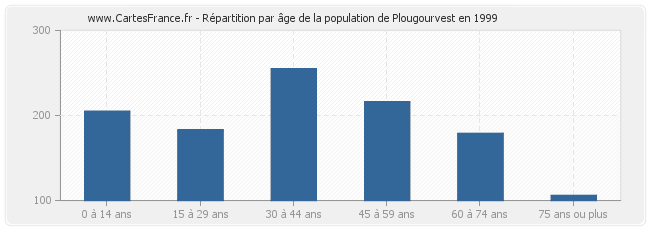 Répartition par âge de la population de Plougourvest en 1999