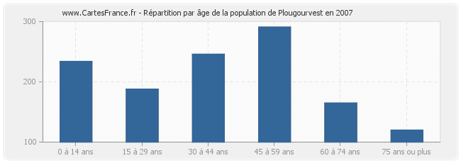 Répartition par âge de la population de Plougourvest en 2007