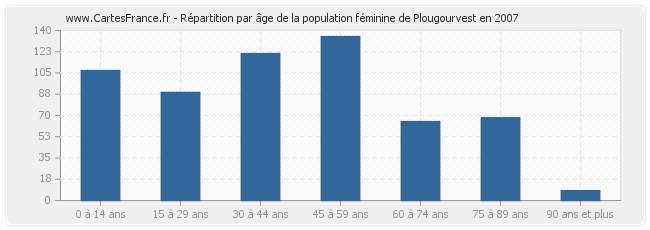 Répartition par âge de la population féminine de Plougourvest en 2007