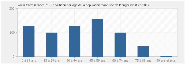Répartition par âge de la population masculine de Plougourvest en 2007