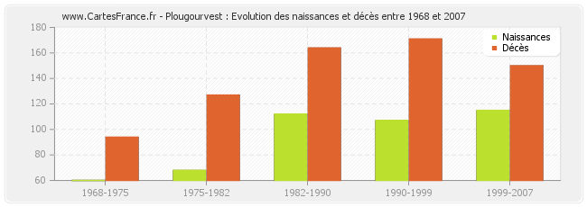 Plougourvest : Evolution des naissances et décès entre 1968 et 2007