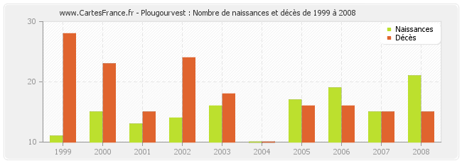 Plougourvest : Nombre de naissances et décès de 1999 à 2008