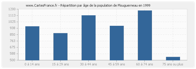 Répartition par âge de la population de Plouguerneau en 1999