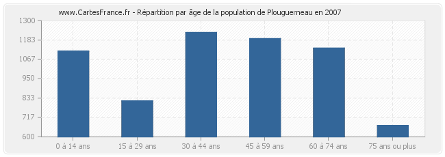 Répartition par âge de la population de Plouguerneau en 2007