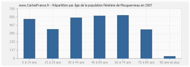 Répartition par âge de la population féminine de Plouguerneau en 2007