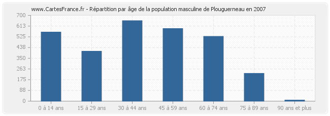 Répartition par âge de la population masculine de Plouguerneau en 2007