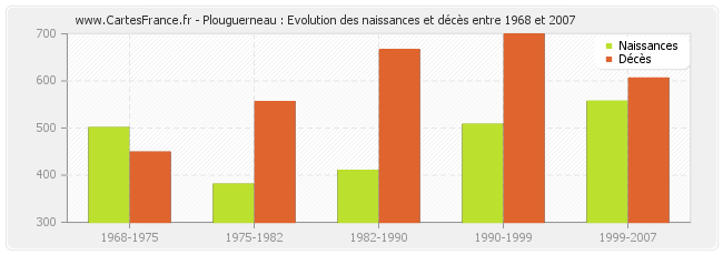 Plouguerneau : Evolution des naissances et décès entre 1968 et 2007