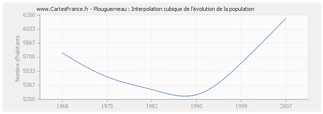 Plouguerneau : Interpolation cubique de l'évolution de la population