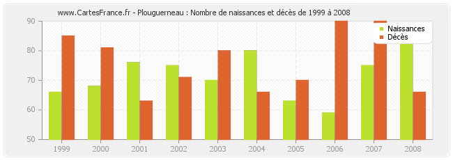 Plouguerneau : Nombre de naissances et décès de 1999 à 2008