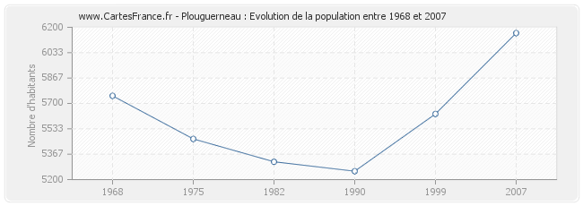 Population Plouguerneau