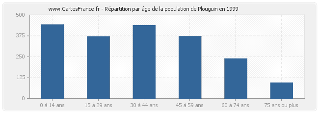 Répartition par âge de la population de Plouguin en 1999