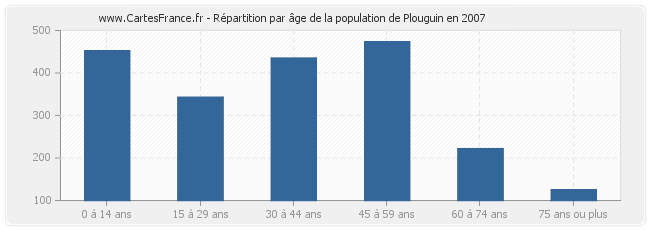 Répartition par âge de la population de Plouguin en 2007