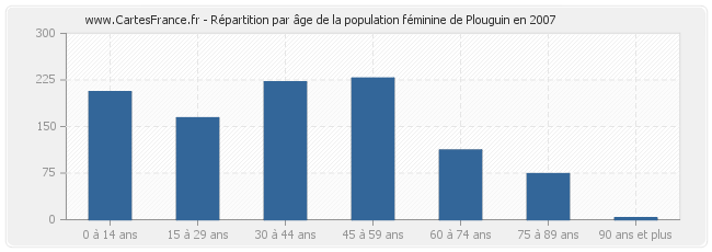 Répartition par âge de la population féminine de Plouguin en 2007