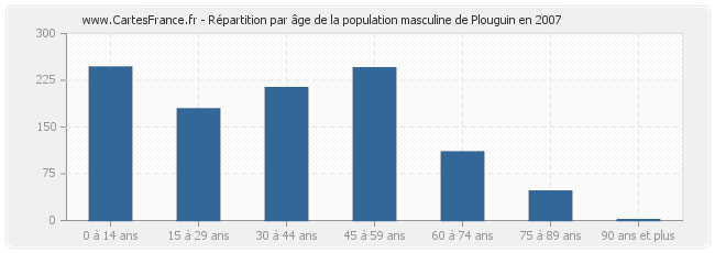 Répartition par âge de la population masculine de Plouguin en 2007