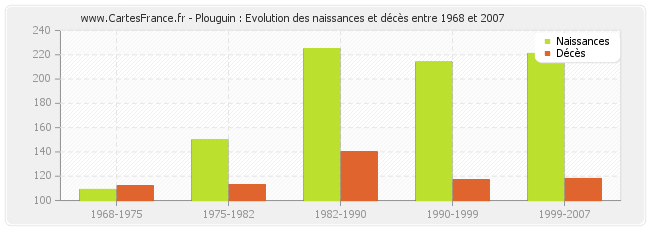 Plouguin : Evolution des naissances et décès entre 1968 et 2007