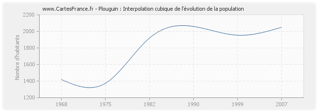 Plouguin : Interpolation cubique de l'évolution de la population