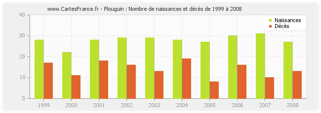 Plouguin : Nombre de naissances et décès de 1999 à 2008