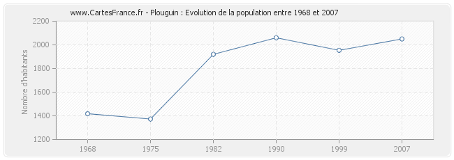 Population Plouguin