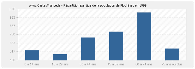 Répartition par âge de la population de Plouhinec en 1999