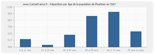 Répartition par âge de la population de Plouhinec en 2007