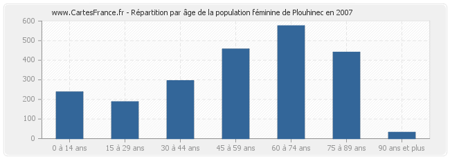 Répartition par âge de la population féminine de Plouhinec en 2007
