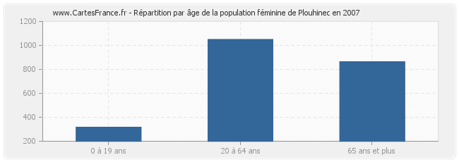 Répartition par âge de la population féminine de Plouhinec en 2007