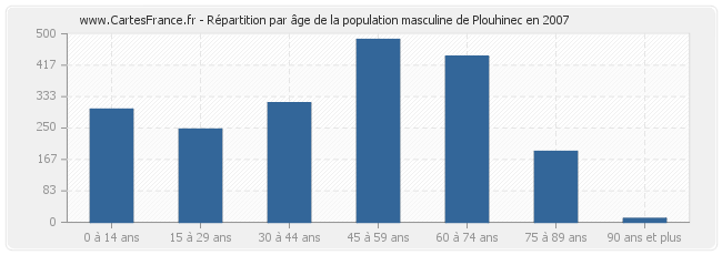 Répartition par âge de la population masculine de Plouhinec en 2007