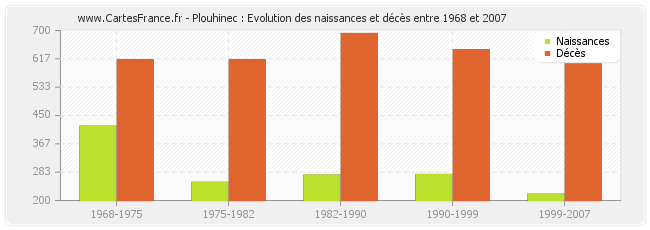 Plouhinec : Evolution des naissances et décès entre 1968 et 2007