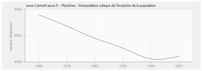 Plouhinec : Interpolation cubique de l'évolution de la population