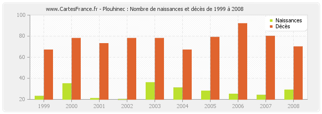 Plouhinec : Nombre de naissances et décès de 1999 à 2008