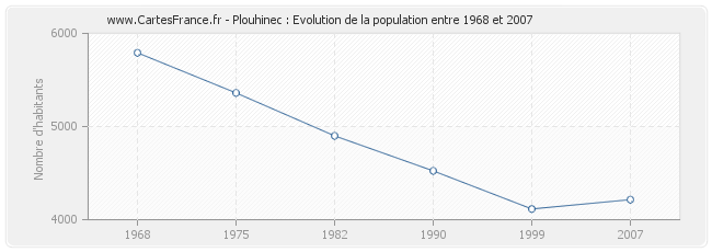 Population Plouhinec