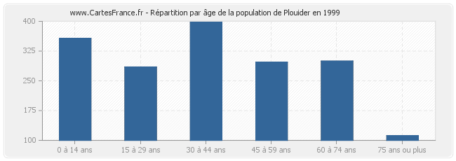 Répartition par âge de la population de Plouider en 1999