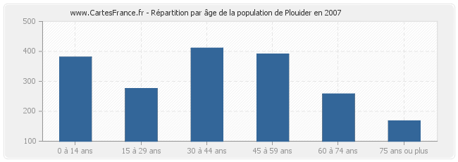 Répartition par âge de la population de Plouider en 2007
