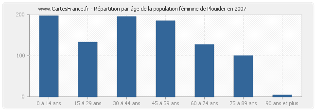 Répartition par âge de la population féminine de Plouider en 2007