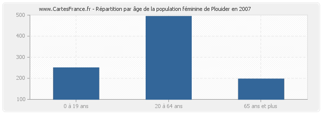Répartition par âge de la population féminine de Plouider en 2007