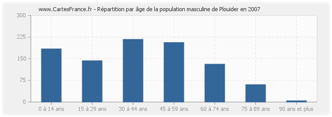 Répartition par âge de la population masculine de Plouider en 2007