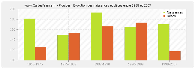 Plouider : Evolution des naissances et décès entre 1968 et 2007