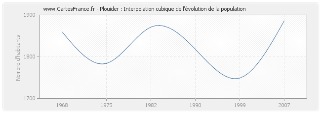 Plouider : Interpolation cubique de l'évolution de la population