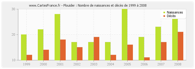 Plouider : Nombre de naissances et décès de 1999 à 2008