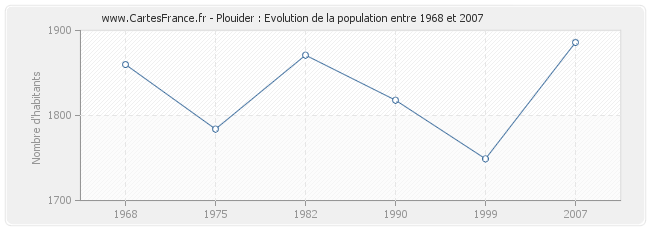 Population Plouider